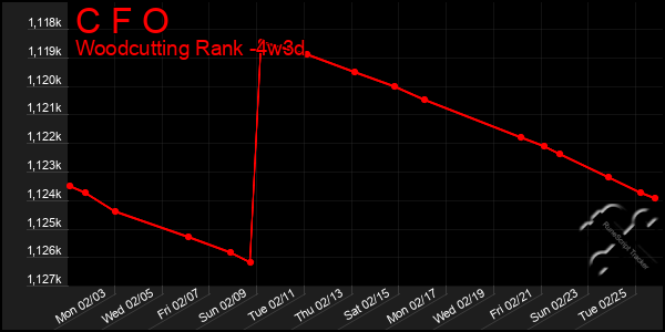 Last 31 Days Graph of C F O