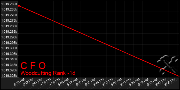 Last 24 Hours Graph of C F O