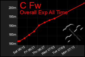 Total Graph of C Fw