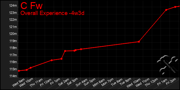 Last 31 Days Graph of C Fw