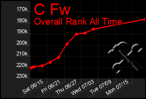 Total Graph of C Fw