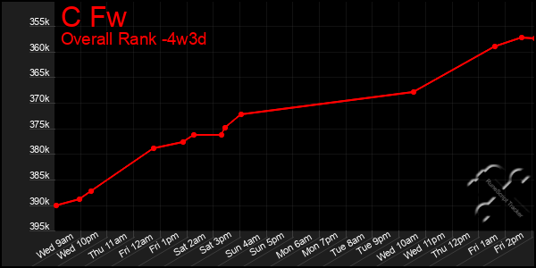 Last 31 Days Graph of C Fw