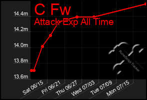 Total Graph of C Fw