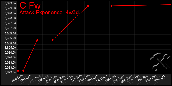 Last 31 Days Graph of C Fw