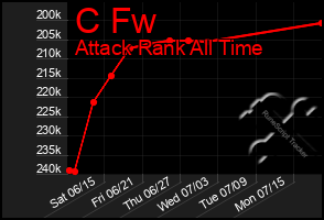 Total Graph of C Fw