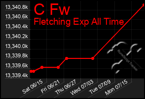 Total Graph of C Fw