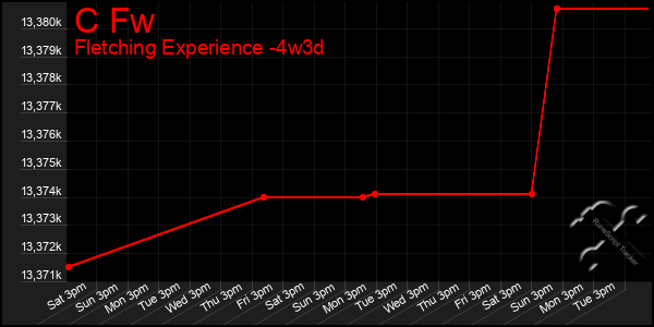 Last 31 Days Graph of C Fw