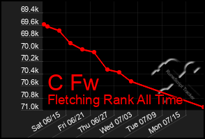 Total Graph of C Fw