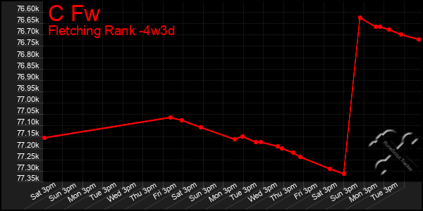 Last 31 Days Graph of C Fw