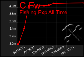 Total Graph of C Fw