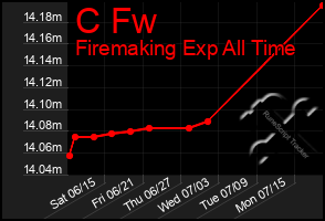 Total Graph of C Fw