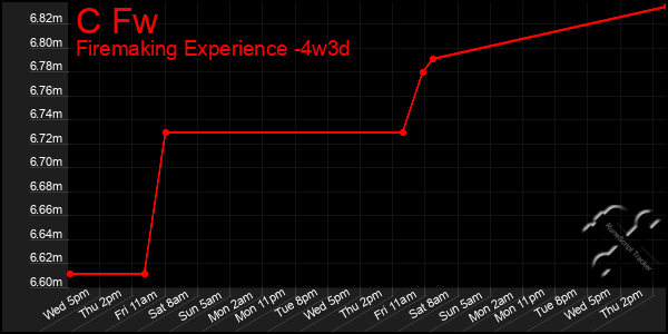 Last 31 Days Graph of C Fw