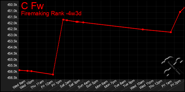 Last 31 Days Graph of C Fw