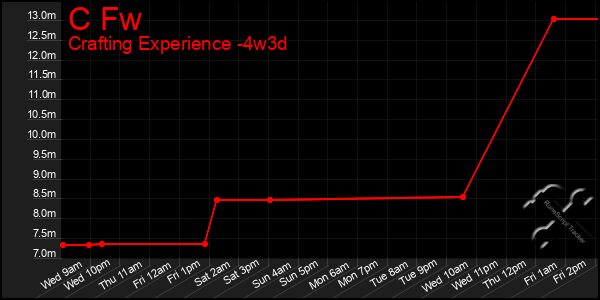Last 31 Days Graph of C Fw