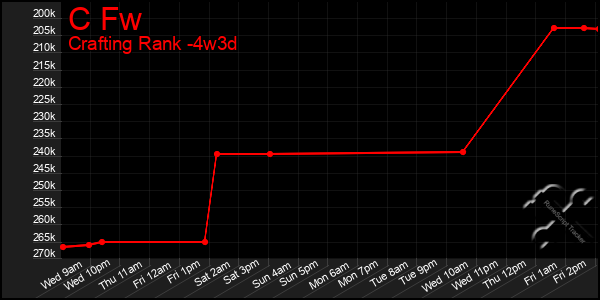 Last 31 Days Graph of C Fw