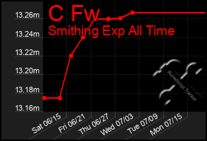 Total Graph of C Fw