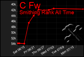 Total Graph of C Fw