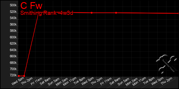 Last 31 Days Graph of C Fw