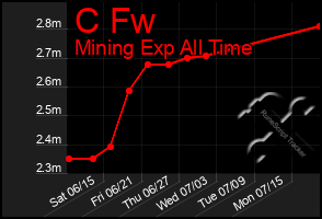 Total Graph of C Fw