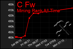 Total Graph of C Fw