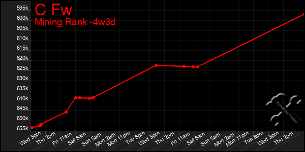 Last 31 Days Graph of C Fw