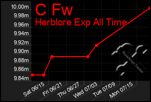 Total Graph of C Fw