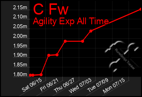 Total Graph of C Fw