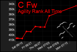 Total Graph of C Fw