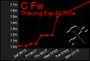 Total Graph of C Fw