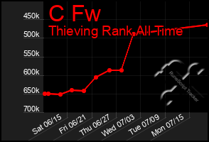 Total Graph of C Fw