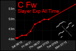 Total Graph of C Fw