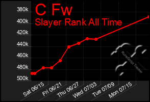 Total Graph of C Fw