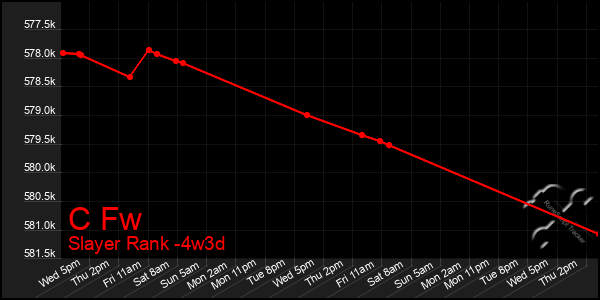 Last 31 Days Graph of C Fw