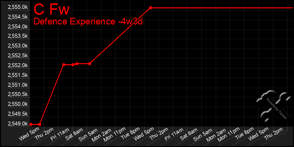 Last 31 Days Graph of C Fw