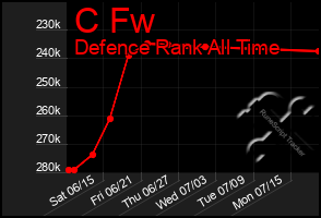 Total Graph of C Fw