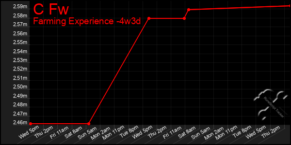Last 31 Days Graph of C Fw