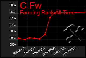 Total Graph of C Fw