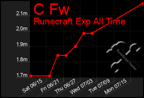 Total Graph of C Fw