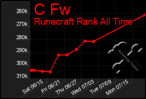 Total Graph of C Fw