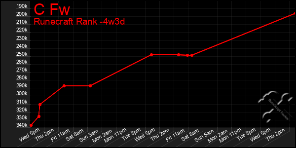 Last 31 Days Graph of C Fw