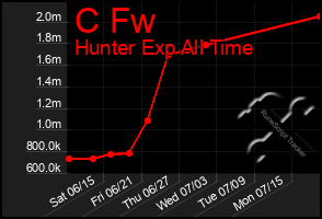 Total Graph of C Fw