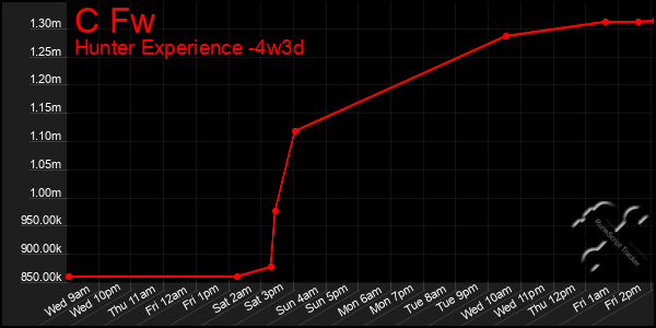 Last 31 Days Graph of C Fw