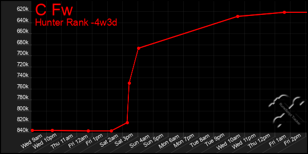 Last 31 Days Graph of C Fw
