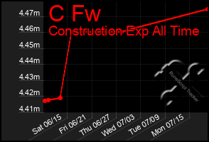 Total Graph of C Fw