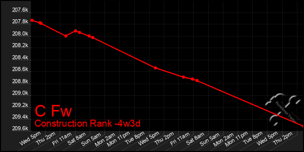 Last 31 Days Graph of C Fw
