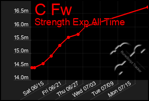 Total Graph of C Fw