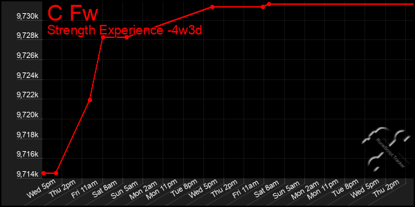 Last 31 Days Graph of C Fw