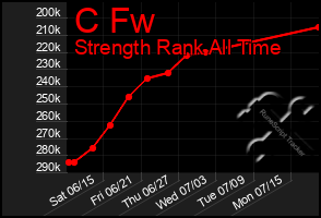 Total Graph of C Fw