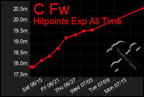 Total Graph of C Fw