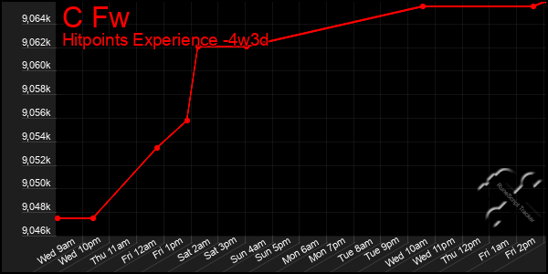 Last 31 Days Graph of C Fw